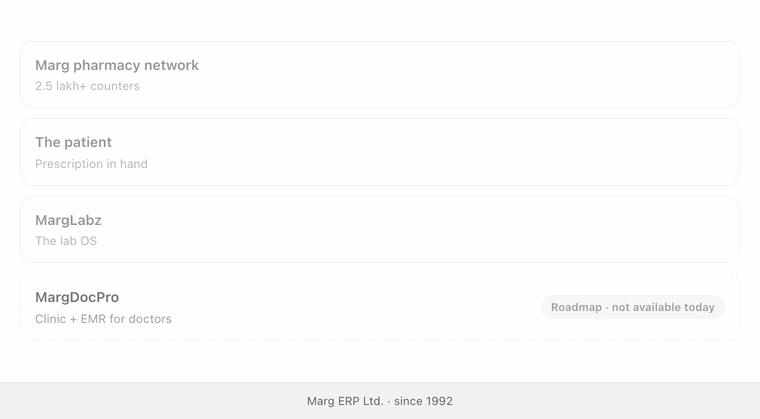 The Marg ERP ecosystem: the pharmacy network of 2.5 lakh+ counters live today, the patient with a prescription in hand, MargLabz launching 15 August 2026, and MargDocPro shown on the roadmap and not available today.