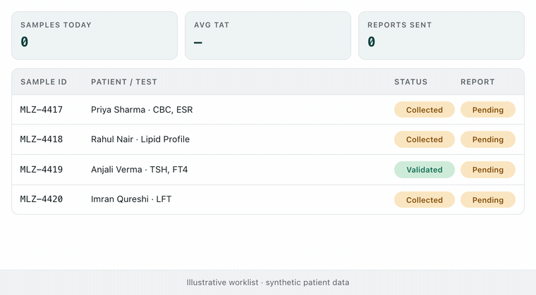 MargLabz worklist: samples moving from collected to on-analyzer to validated and signed, with the finished report delivered on WhatsApp