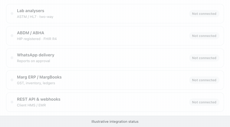 MargLabz integration channels connecting in turn: lab analysers over ASTM/HL7 two-way, ABDM/ABHA as a registered HIP on FHIR R4, WhatsApp report delivery on approval, Marg ERP and MargBooks for GST and inventory, and REST APIs and webhooks into client HMS and EMR systems.