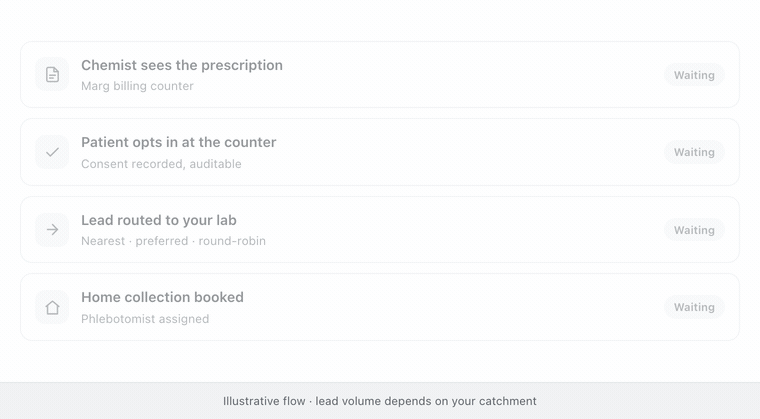 The lead flow, step by step: a chemist sees the prescription at a Marg billing counter, the patient opts in with consent recorded and auditable, the lead is routed to the nearest or preferred lab, and a home collection is booked with a phlebotomist assigned.