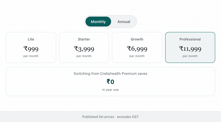 The MargLabz pricing table switching from monthly to annual: Lite from 999 to 833 rupees, Starter 3,999 to 3,333, Growth 6,999 to 5,833 and Professional 11,999 to 9,999 per month, with the year-one saving against Creliohealth Premium counting up to 1,56,012 rupees.