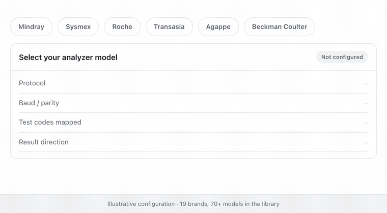 Analyzer configuration in MargLabz: choosing Mindray from the brand library, then the BC-5150 model, after which the protocol, baud and parity, 24 LOINC-mapped test codes and two-way result direction fill themselves in and the machine reports Connected — ready in 15 minutes rather than 3 days.
